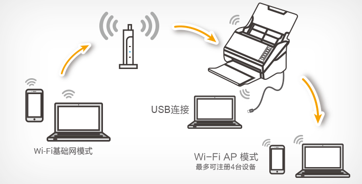 Wi-Fi掃描 - Epson DS-570WII產品功能