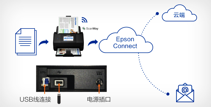 脫機掃描 雲端存儲 - Epson ES-580W產品功能