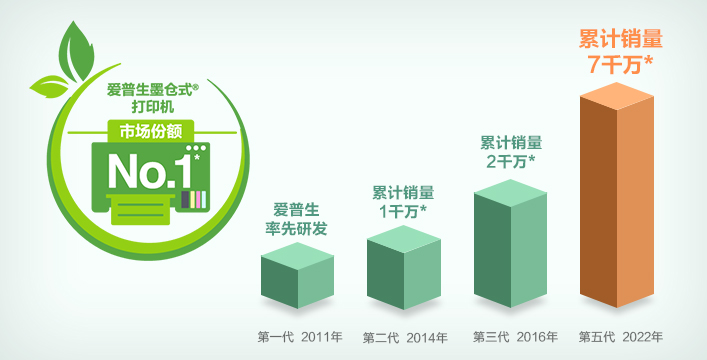 愛普生墨倉式打印機全球累計銷量70,000,000台