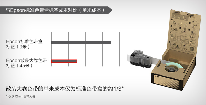 耗材：更低的CPP（單米成本） - Epson LW-Z5000WC產品功能