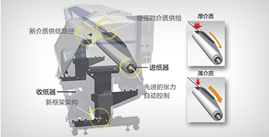 張力自動控製係統 - Epson SureColor B9080產品功能