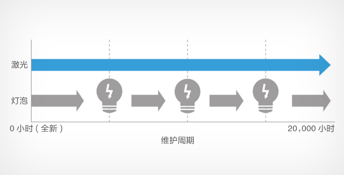 20,000小時免維護 - Epson CB-750F產品功能