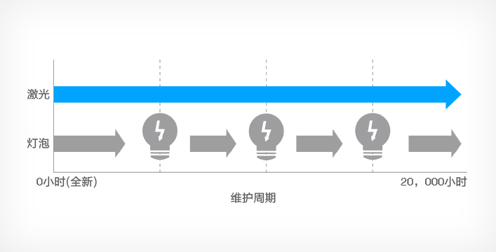 激光光源20,000小時免維護 - Epson CB-760Wi產品功能