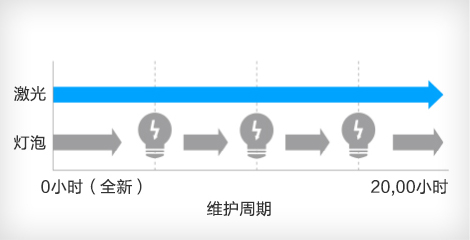 激光光源20,000小時免維護 - Epson CB-770Fi產品功能