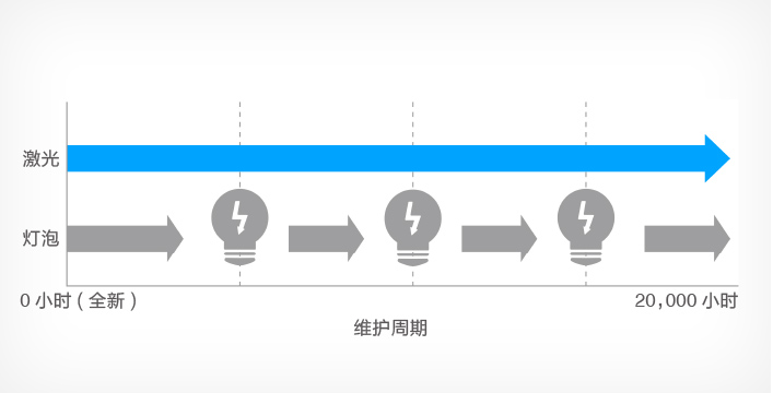 激光光源，20,000小時免維護 - Epson CB-L200SW產品功能