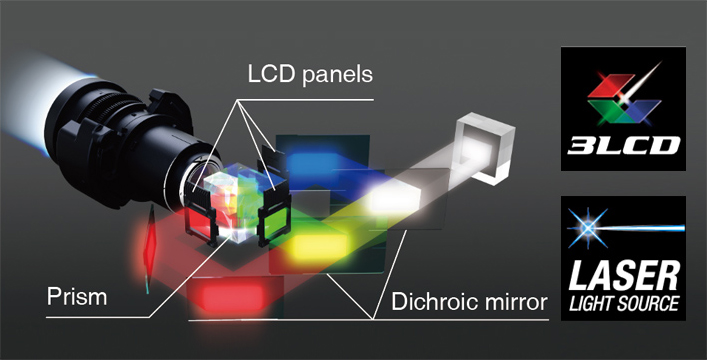 4,000流明高色彩亮度 - Epson CB-L210SF產品功能