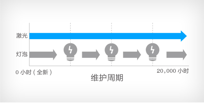 20,000 小時激光光源免維護 - Epson CB-L210SF產品功能