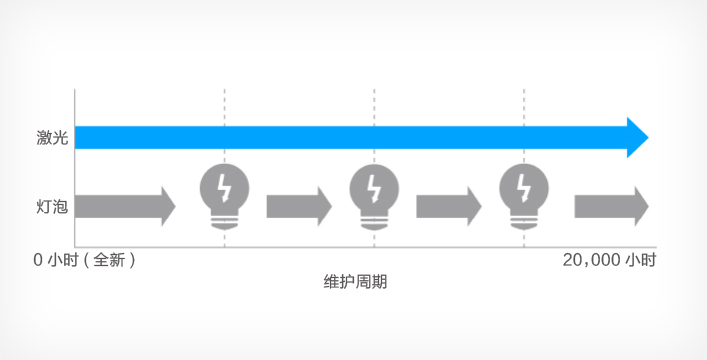 激光光源20,000小時免維護 - Epson CB-L210W產品功能