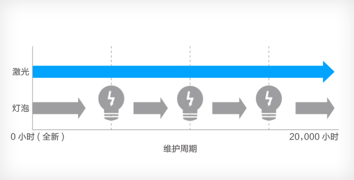 激光光源20,000小時長壽命 - Epson CB-L250F產品功能