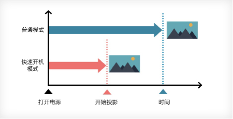 4K增強*5功能 - Epson CB-L250F產品功能