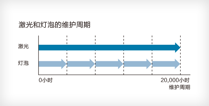 20,000小時長壽命光源 - Epson CB-L520U產品功能