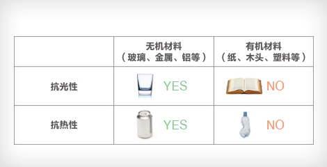 無機液晶麵板和無機熒光輪帶來超高可靠性 - Epson CB-L520U產品功能