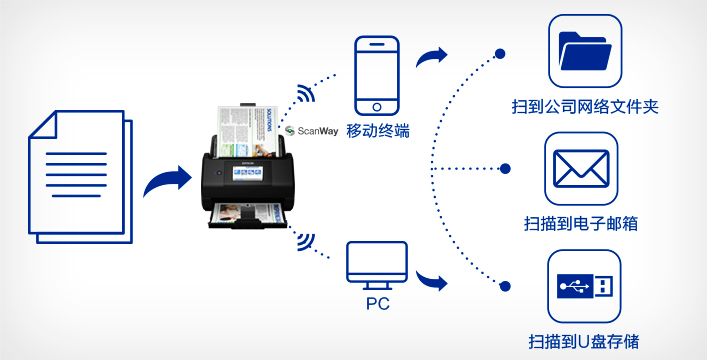 無線掃描 多路徑存儲 - Epson ES-580W產品功能