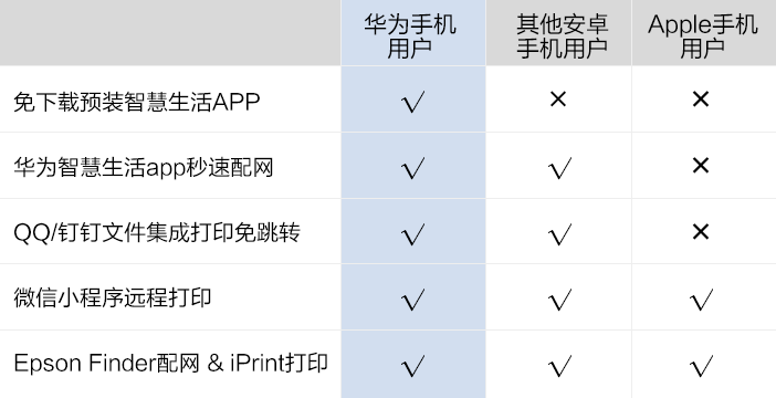 “智慧生活”APP支持HarmonyOS 2.0、安卓5.0版本及以上的手機或平板。
