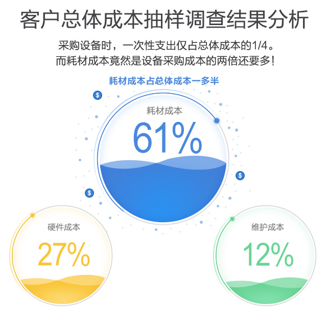 采購設備時，一次性支出僅占總體成本的1/4。