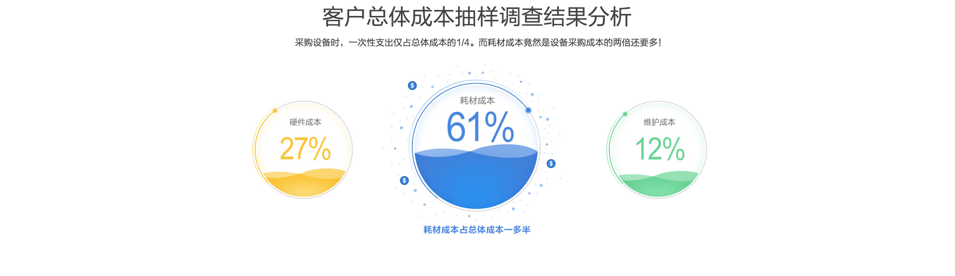 采購設備時，一次性支出僅占總體成本的1/4。