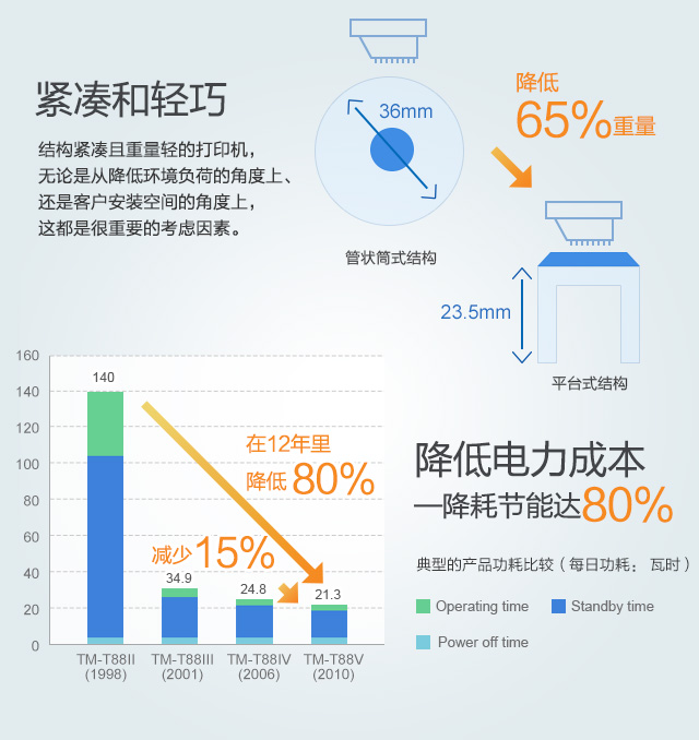 結構緊湊且重量輕的打印機，無論是從降低環境負荷的角度上、還是客戶安裝空間的角度上，這都是很重要的考慮因素。