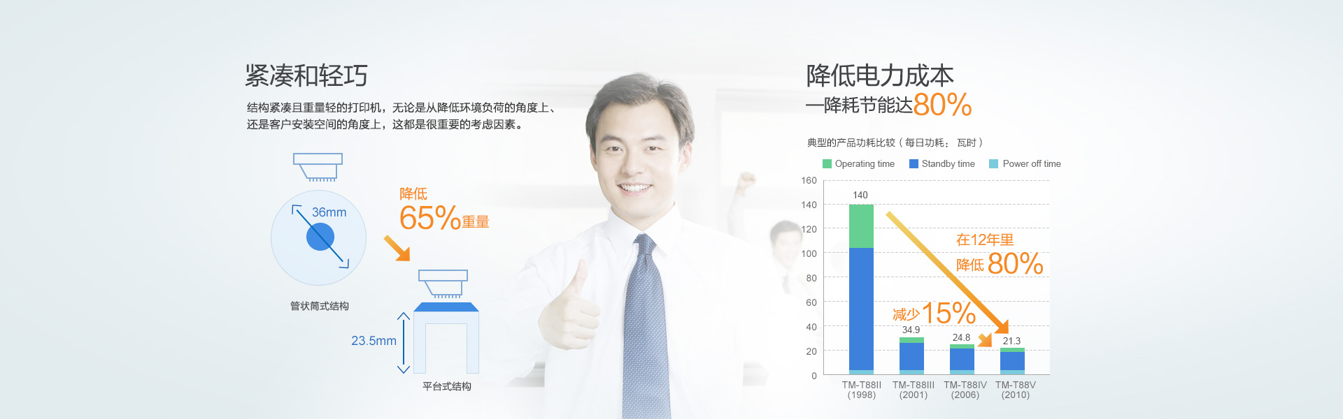 結構緊湊且重量輕的打印機，無論是從降低環境負荷的角度上、還是客戶安裝空間的角度上，這都是很重要的考慮因素。